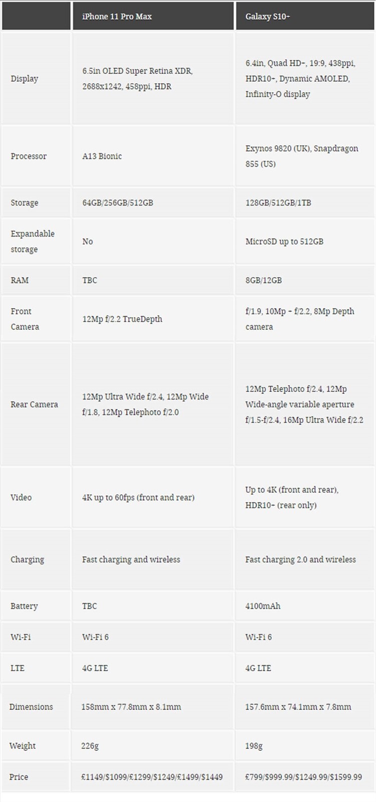 So sánh bộ ba Samsung Galaxy S10 và ba "anh em" iPhone 11 - Hình 5