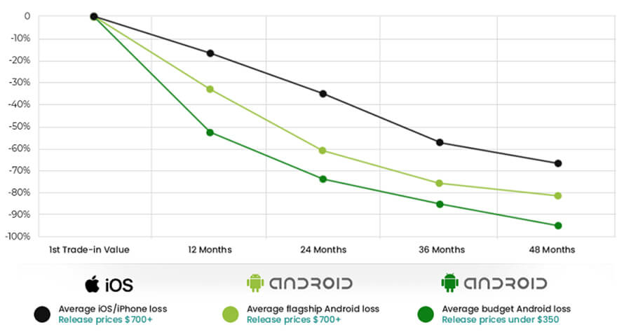 Sự thật mất lòng: Sau một năm, điện thoại Android mất giá hơn một nửa so với iPhone - Hình 1