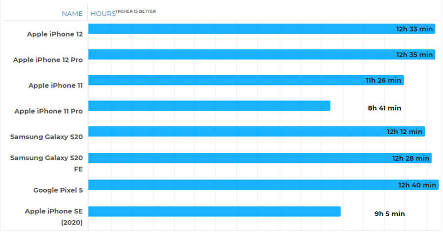 Thời lượng pin iPhone 12 và iPhone 12 Pro có tuyệt vời như lời đồn? - Hình 1