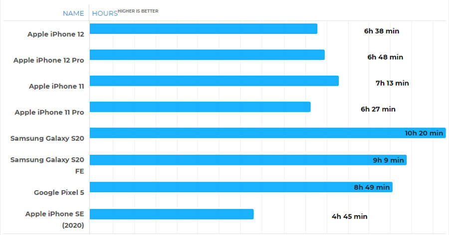 Thời lượng pin iPhone 12 và iPhone 12 Pro có tuyệt vời như lời đồn? - Hình 2