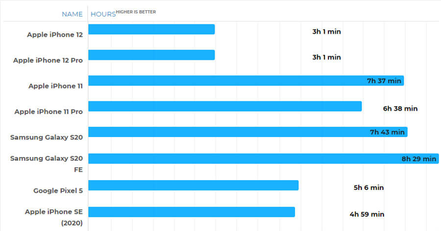 Thời lượng pin iPhone 12 và iPhone 12 Pro có tuyệt vời như lời đồn? - Hình 3