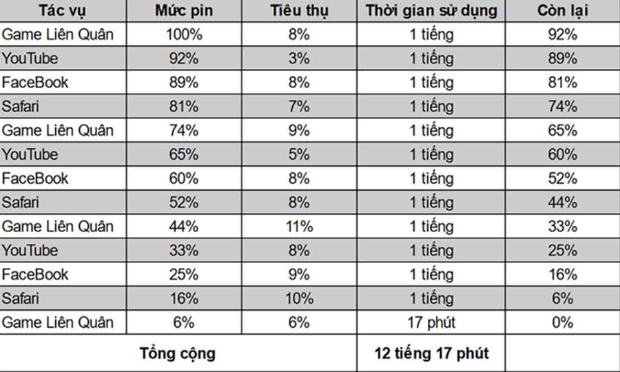 Thời lượng pin iPhone 13 Pro Max: Chỉ tụt 3% sau khi xem YouTube 1 tiếng, dùng liên tục hơn 12 tiếng - Hình 1 Thời lượng pin iPhone 13 Pro Max: Chỉ tụt 3% sau khi xem YouTube 1 tiếng, dùng liên tục hơn 12 tiếng - Hình 1