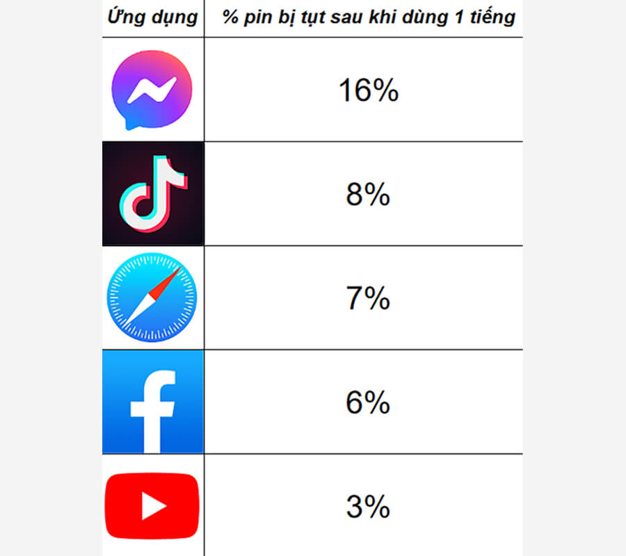 Thời lượng pin iPhone 13 Pro Max: Chỉ tụt 3% sau khi xem YouTube 1 tiếng, dùng liên tục hơn 12 tiếng - Hình 2 Thời lượng pin iPhone 13 Pro Max: Chỉ tụt 3% sau khi xem YouTube 1 tiếng, dùng liên tục hơn 12 tiếng - Hình 2