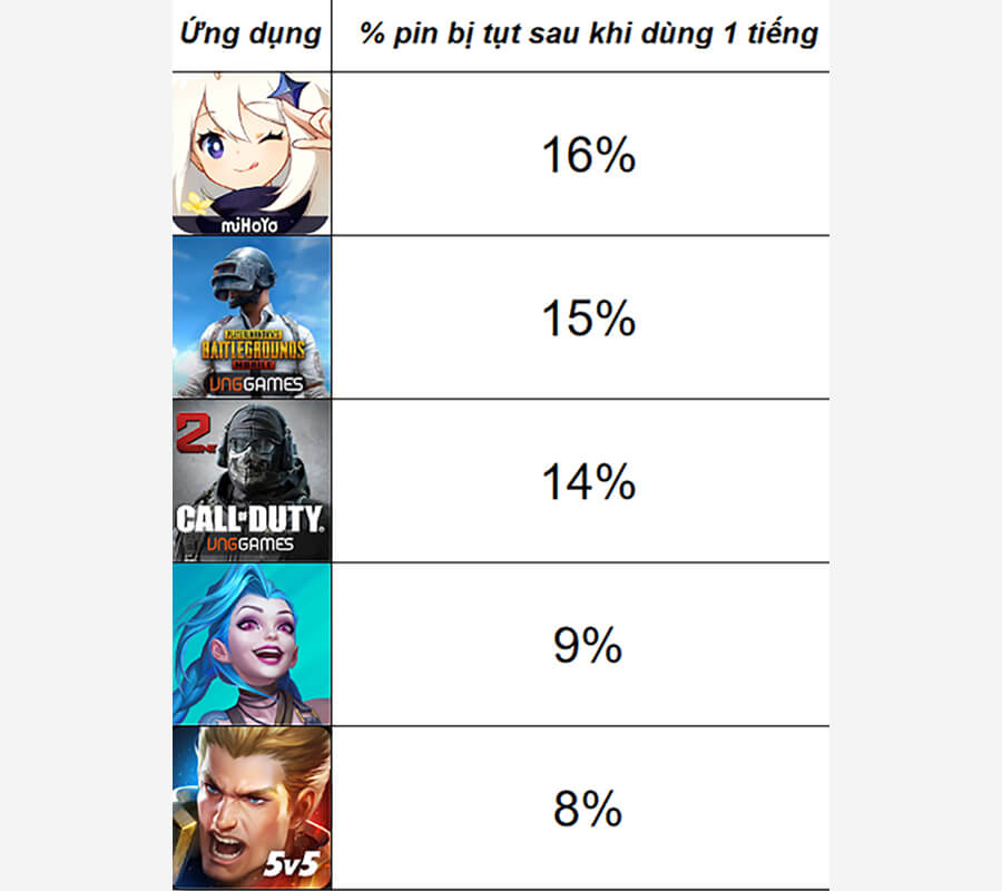 Thời lượng pin iPhone 13 Pro Max: Chỉ tụt 3% sau khi xem YouTube 1 tiếng, dùng liên tục hơn 12 tiếng - Hình 3 Thời lượng pin iPhone 13 Pro Max: Chỉ tụt 3% sau khi xem YouTube 1 tiếng, dùng liên tục hơn 12 tiếng - Hình 3