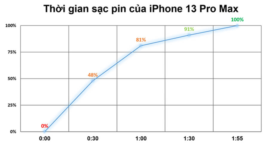 Thời lượng pin iPhone 13 Pro Max: Chỉ tụt 3% sau khi xem YouTube 1 tiếng, dùng liên tục hơn 12 tiếng - Hình 4 Thời lượng pin iPhone 13 Pro Max: Chỉ tụt 3% sau khi xem YouTube 1 tiếng, dùng liên tục hơn 12 tiếng - Hình 4