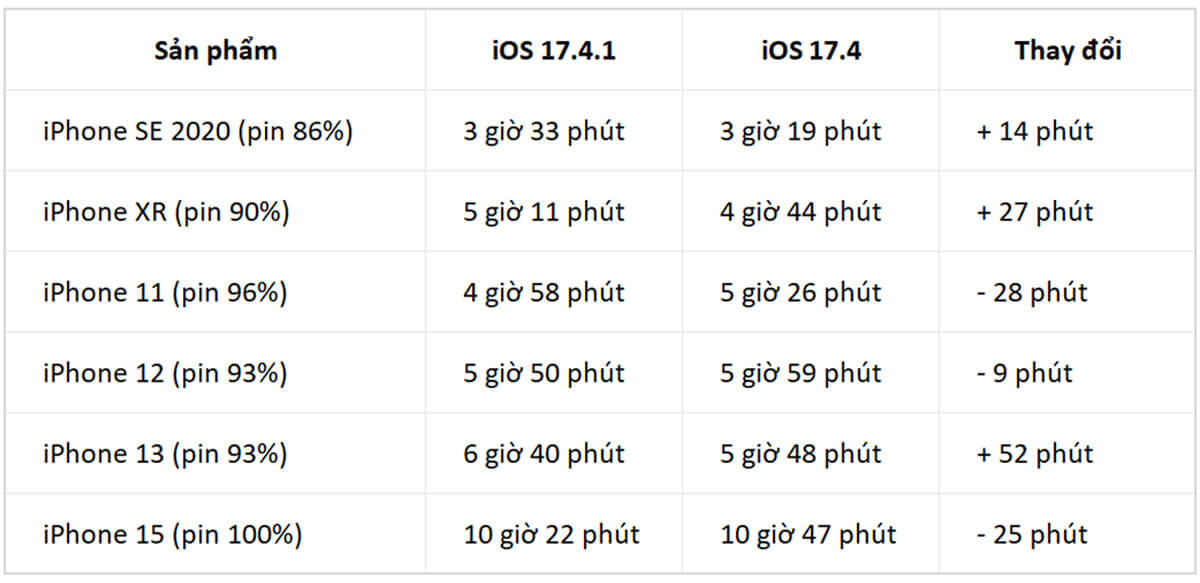 Thời lượng pin iPhone đời cũ sẽ ra sao sau khi nâng lên iOS 17.4.1? - Hình 2 Thời lượng pin iPhone cũ - Hình 2