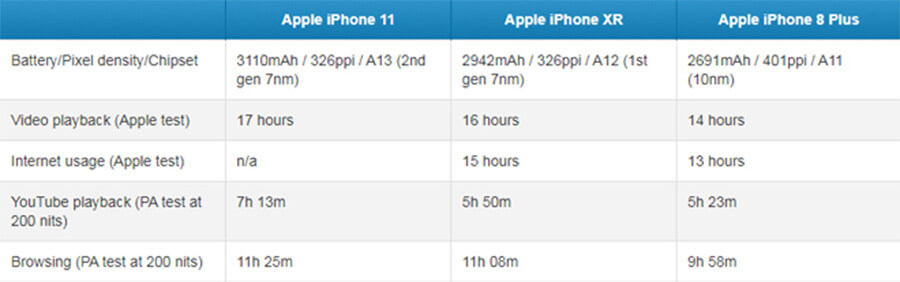 Thử sức iPhone 11, iPhone XR và iPhone 8 Plus: Ai dai sức hơn? - Hình 1