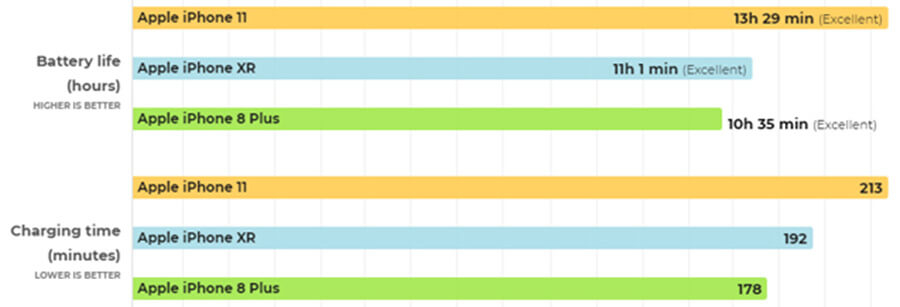 Thử sức iPhone 11, iPhone XR và iPhone 8 Plus: Ai dai sức hơn? - Hình 3