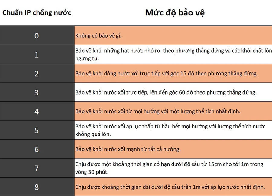Tiêu chuẩn chống nước IPX8 và IP68 là gì? IPX8 và IP68 có gì khác nhau? - Hình 3 Tiêu chuẩn chống nước IPX8 và IP68 là gì? IPX8 và IP68 có gì khác nhau? - Hình 3