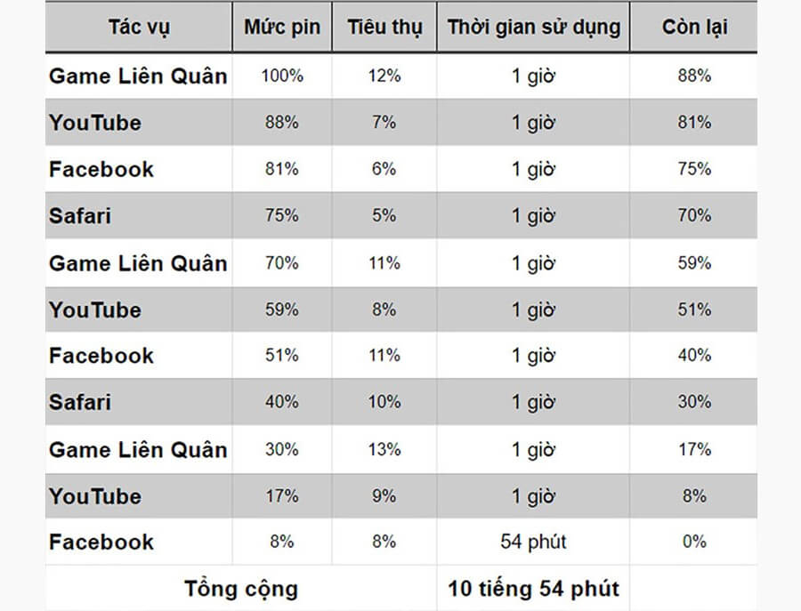 TOP 5 iPhone pin trâu nhất 2021 cho những ai thường xuyên phàn nàn về dung lượng pin iPhone - Hình 3 TOP 5 iPhone pin trâu nhất 2021 cho những ai thường xuyên phàn nàn về dung lượng pin iPhone - Hình 3