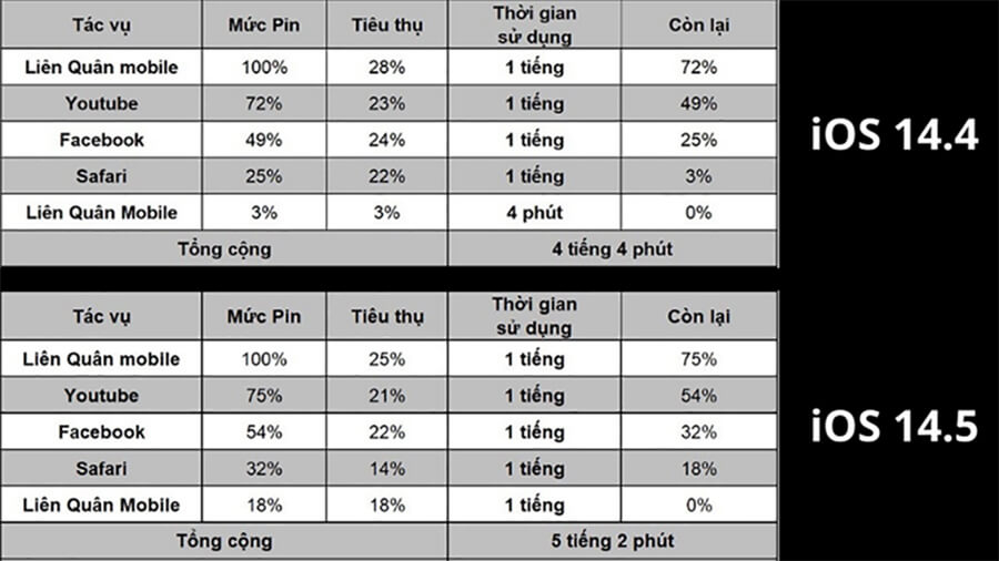 TOP 5 iPhone pin trâu nhất 2021 cho những ai thường xuyên phàn nàn về dung lượng pin iPhone - Hình 6 TOP 5 iPhone pin trâu nhất 2021 cho những ai thường xuyên phàn nàn về dung lượng pin iPhone - Hình 6