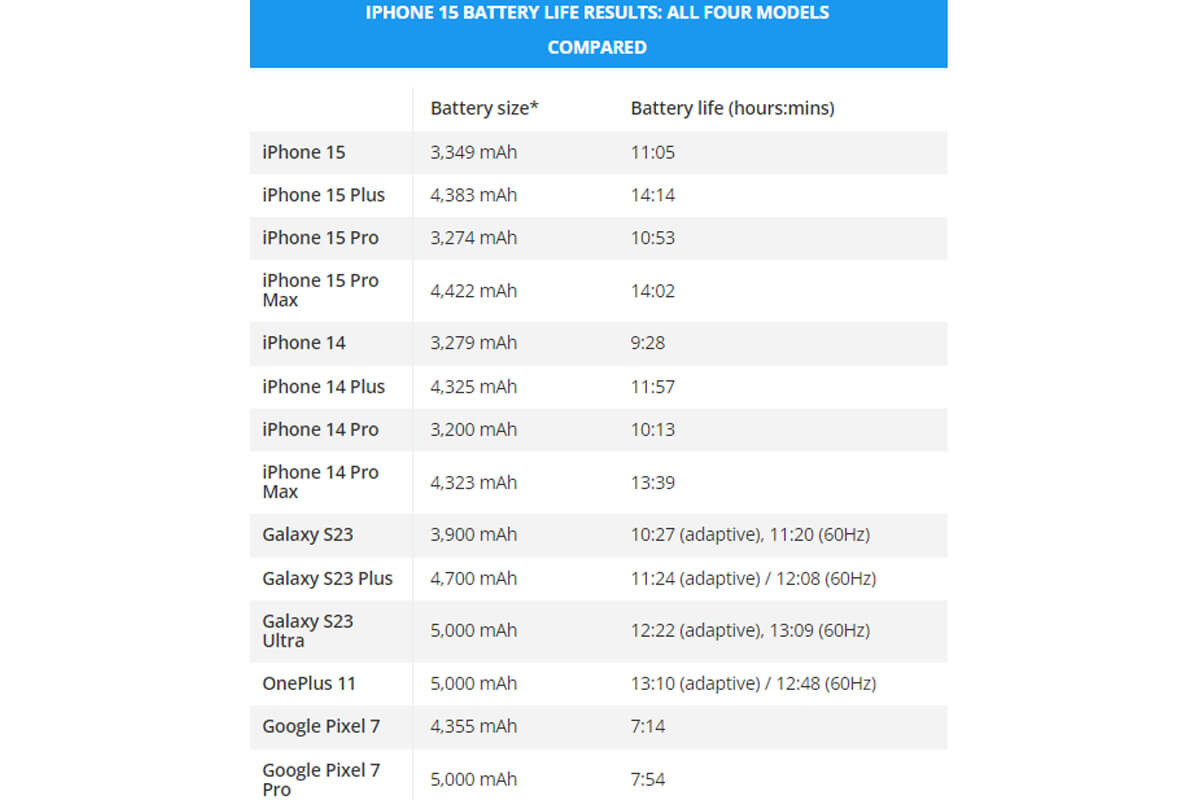 Thời lượng sử dụng pin thực tế của iPhone 15 Series là bao lâu? - Hình 1 Thời lượng sử dụng pin thực tế của iPhone 15 Series là bao lâu? - Hình 1
